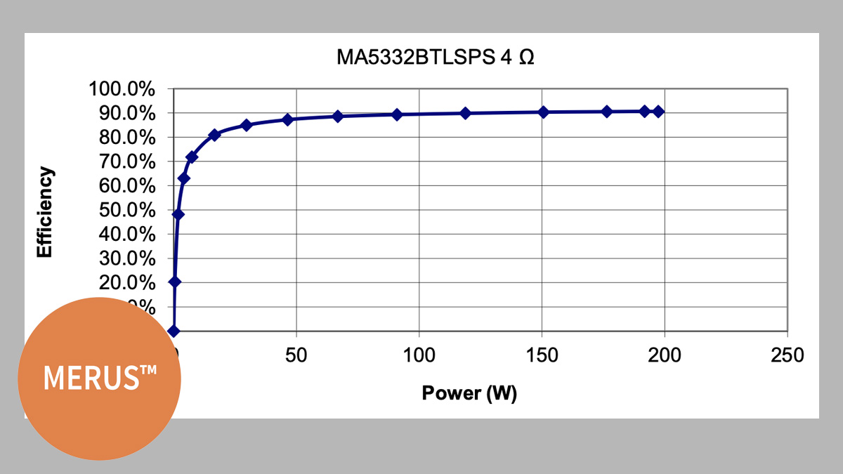 audioXP_editor's tweet photo. Be first to download all information and start working now on your development with the REF_MA5332BTLSPS reference board for the Infineon MERUS MA5332MS #ClassD Audio Amplifier IC!
https://t.co/2vzmSiRAj0
#audioelectronics @Infineon https://t.co/H5Z9b7vLMy