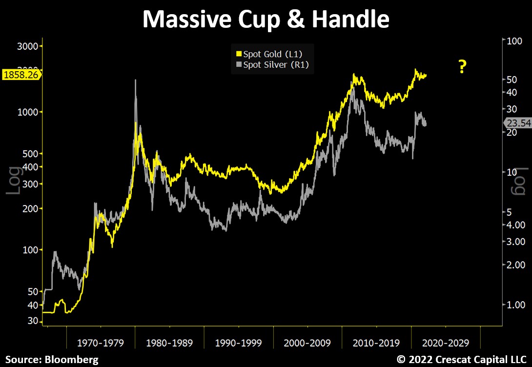 The bigger deal for gold and silver is the multi-decade cup and handle.  

Would not be surprised to see steep upward moves ahead. 

Like we have not seen since the 1970s.