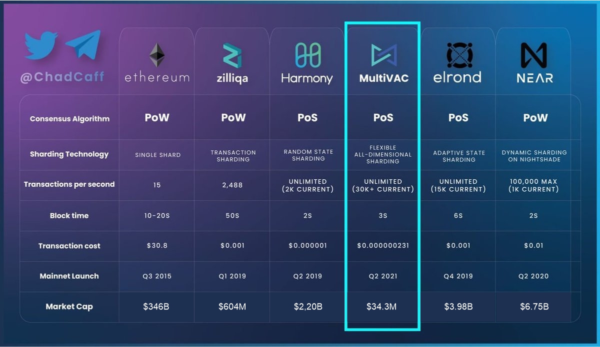 $MTV Community! 💪 Let’s spread the word about just how simple the choice is 😎 #MultiVAC🚀

#crypto #cryptocurrency #DeFi #NFT #sharding #blockchain #btc #eth