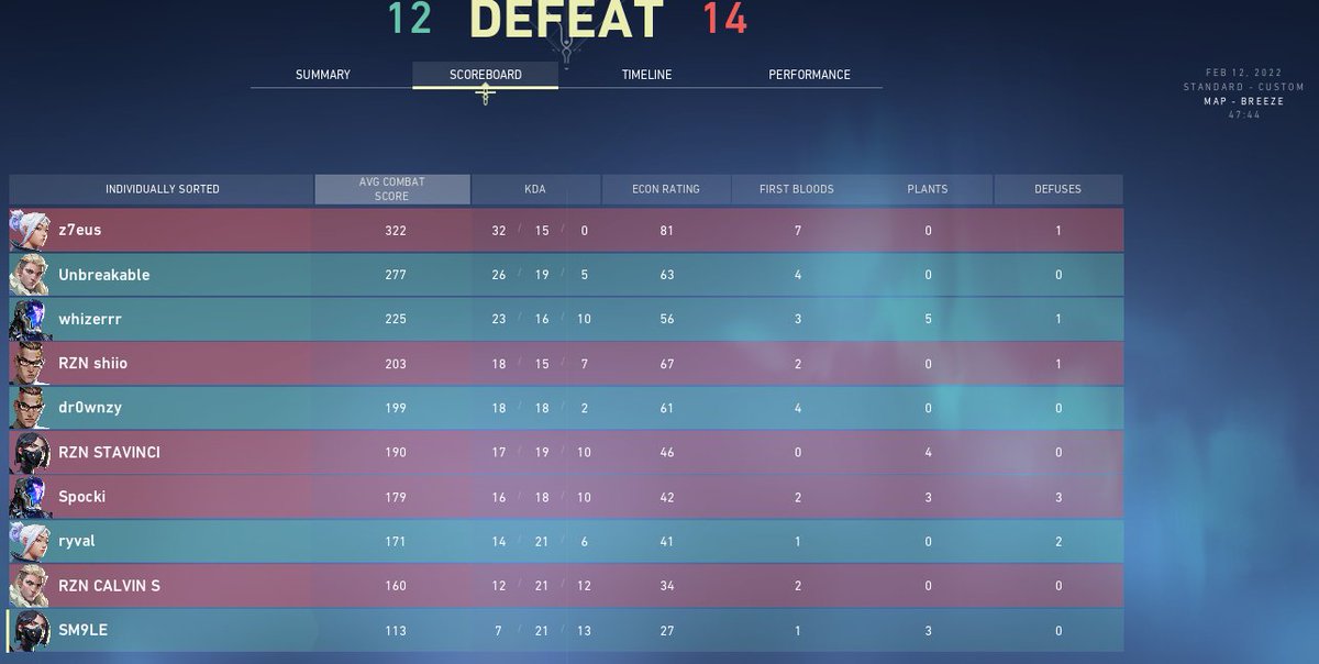 Qualified for <a href="/projectvgg/">PROJECT V</a> Clutch Kings playoffs. unfortunately we lost the seed game against <a href="/RIZONDOTGG/">RIZON</a> 12-14. tomorrow we will continue playing in the tournament.