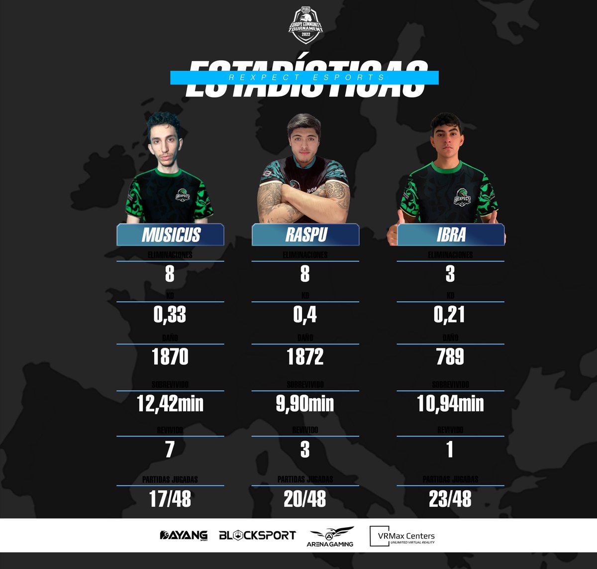 Rexpectesports's tweet photo. Una vez finalizada la #PMECT quisiéramos agradecer la invitación al torneo por parte de @PUBGMSpain y a @trovotitorulli y @cedecaster por su retransmisión.

Gracias, también, a todos los #Rex que han defendido loa colores 💚 y han luchado por el #WWCD 

#RoarWithUs🦖💚 #GoRex👊 https://t.co/Y2uv9tnv3V