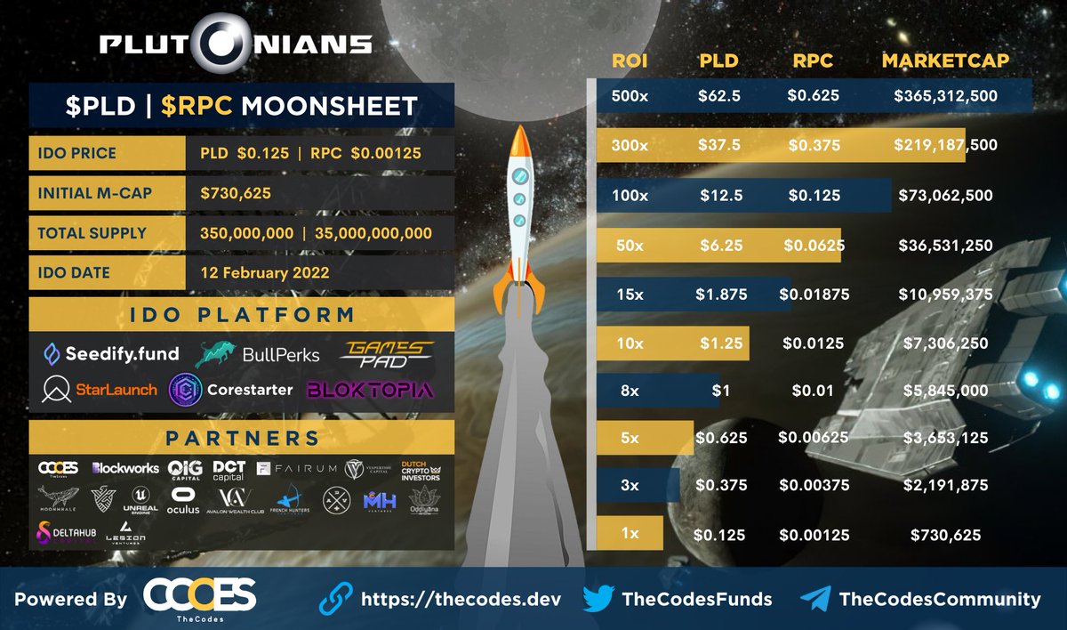 TheCodesFunds's tweet photo. We are So excited to share the Moonsheet for @plutoniansgame An exciting MMORPG VR open metaverse game 🔥

🚀IDOs:
2.11-12 @SeedifyFund 
2.10-12 @CoreStarter   
2.14 @StarLaunchSOL @gamespad_vc  @bullperks     
2.15 @OfficialBLOKPA
#Metaverse #IDO #IGO #NFTs https://t.co/XoNvMhJRWp