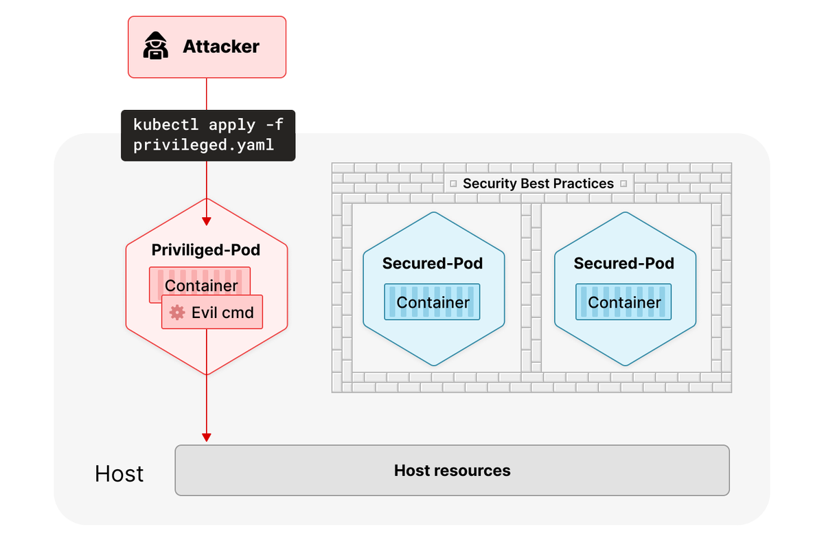 kubesploit's tweet photo. In this article you’ll learn how an attacker with access to a Kubernetes cluster can escape from a container and:
➀ run a pod to gain root privileges
➁ escape to the host
➂ persist the attack with invisible pods and fileless executions

➜ https://t.co/FZ67J8TiM6 https://t.co/dny7t73uFE