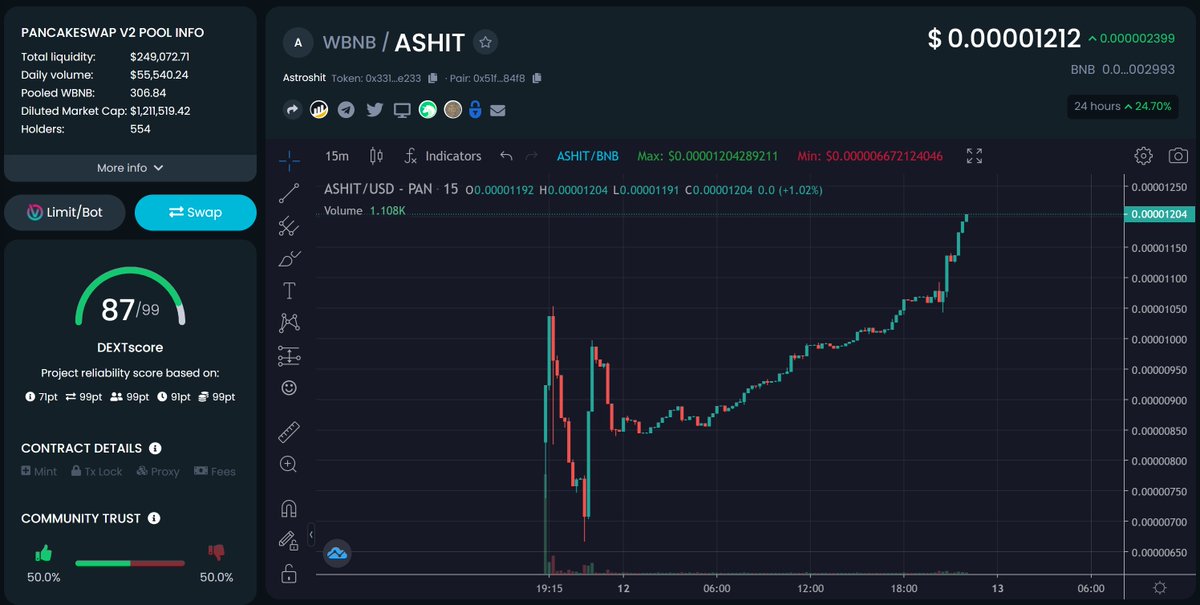 Share this sexy chart 🚀🚀🚀

dextools.io/app/bsc/pair-e…

We have hardly started marketing yet

CMC and CG coming this week

VERY LOW MARKET CAP

#NFT #BTC #BNB #nftart #crypto #Astroshit #NFTs #Bitcoin #SOL #BSCGem #Launching #ETH #Bitcoin