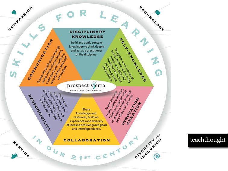 TeachThought's tweet photo. 6 Priorities For Whole Learning -- In this model, we appreciate the inclusion of self-knowledge, as well as moving past the idea of content to true disciplinary knowledge–seeing knowledge in context and application. #learning #wholelearning #teaching https://t.co/V6794HXvzo https://t.co/4y7vvP55dh
