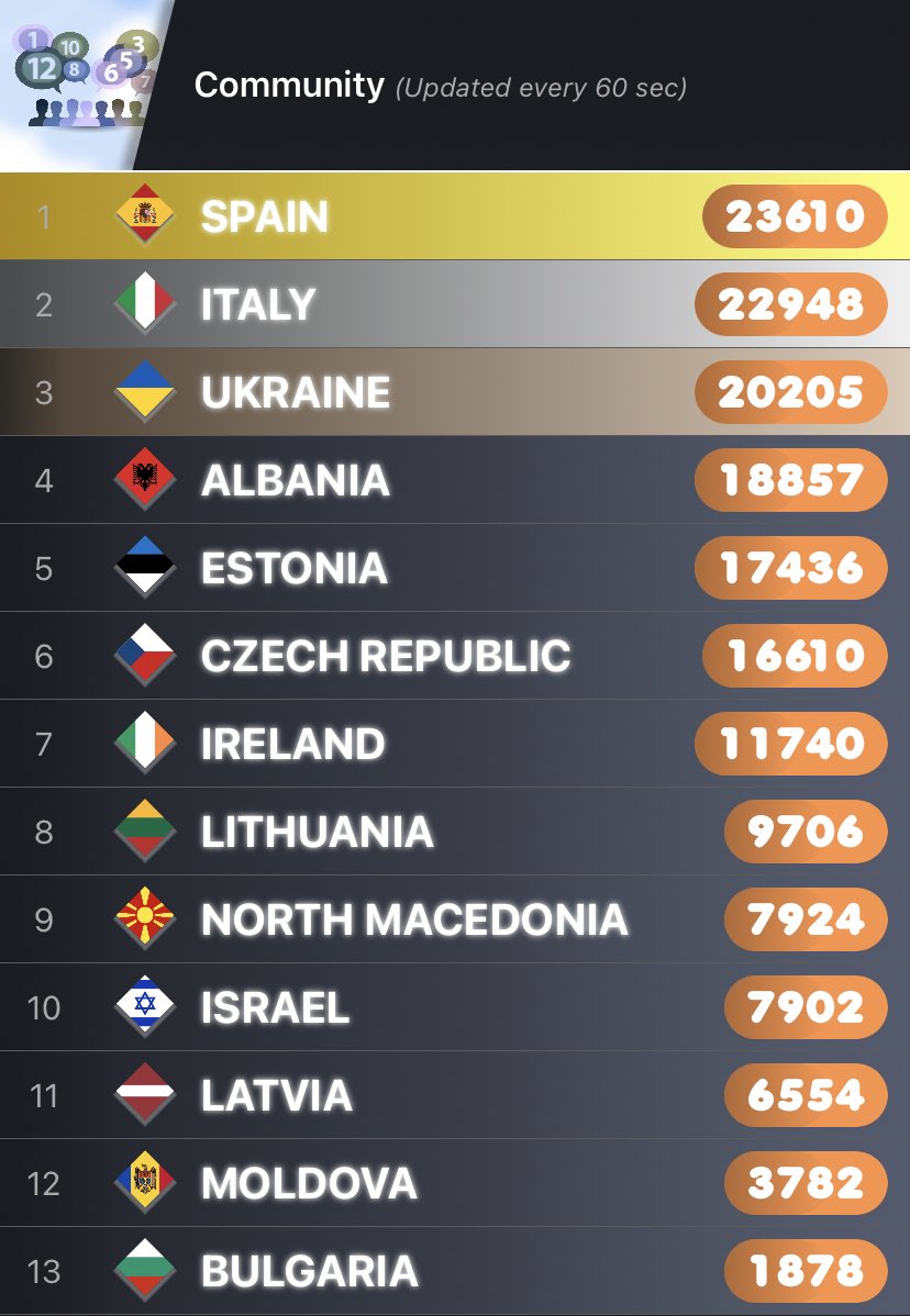 Eurolazaro's tweet photo. [ACTUALIZACIÓN] Así va la web de las apuestas de pago y la app de encuesta eurofan. #Eurovision #ESC2022 https://t.co/8hTDaJ8rzh