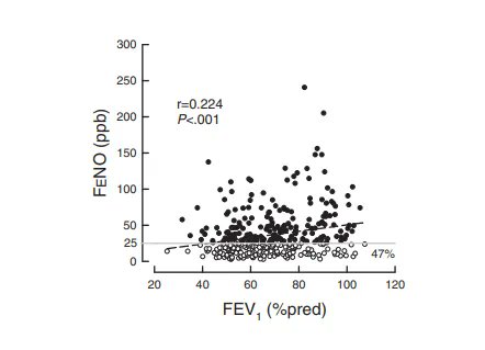 JACIInPractice's tweet photo. In Current Issue! A low #FEV1 #confounds #interpretation of #FeNO as an #eligibility #criterion for #dupilumab https://t.co/oQkwvUYWC2 https://t.co/P5qlaRpkpf