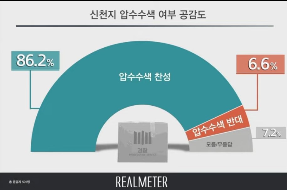 이걸 기각한게 윤석열이다..
그것도 두번씩이나!!😡😡😡