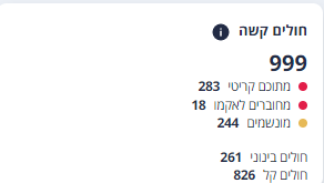 YDrukman's tweet photo. לראשונה אחרי שבועיים: פחות מ-1,000 חולי קורונה במצב קשה @ynetalerts https://t.co/uBVrA1AZZa