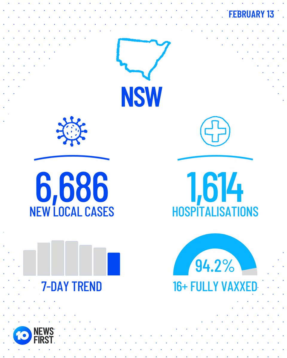 #Breaking: NSW has recorded 6,686 new COVID cases and 22 deaths. #covidnsw