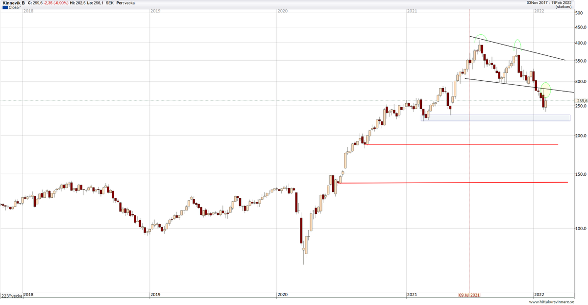 FillonaDeGap's tweet photo. $KINV B weekly
#Kinnevik B #KINV B https://t.co/yIuPFYcw4l