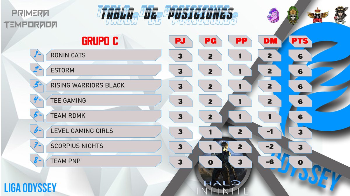 Tabla de posiciones - <a href="/Halo/">Halo</a>  
Grupo A
#WaifusGaming se coloca como líder de grupo con 3 puntos gracias ya lleva ganados sus 3 juegos, <a href="/EmergenceHQ/">ᴇᴍᴇʀɢᴇɴᴄᴇ</a> Y <a href="/Team_SMOG_/">SMOG 🇲🇽</a>  se encuentran en segunda y tercera posición donde están empatados con 6 puntos cada uno.

1/3