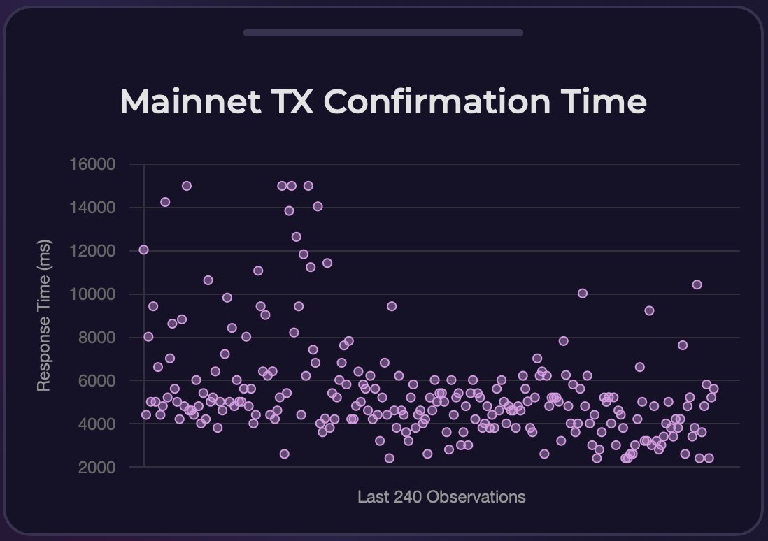 validators.app ☀️ (@validatorsapp) on Twitter photo We built a Ping Thing to help #Solana developers keep track of recent transaction confirmation times! We send a simple transfer every 15 seconds & record the time to confirm. You can see a chart and the most recent observations at validators.app/ping-thing?loc…. #HackerHouseBoulder We built a Ping Thing to help #Solana developers keep track of recent transaction confirmation times! We send a simple transfer every 15 seconds & record the time to confirm. You can see a chart and the most recent observations at validators.app/ping-thing?loc…. #HackerHouseBoulder