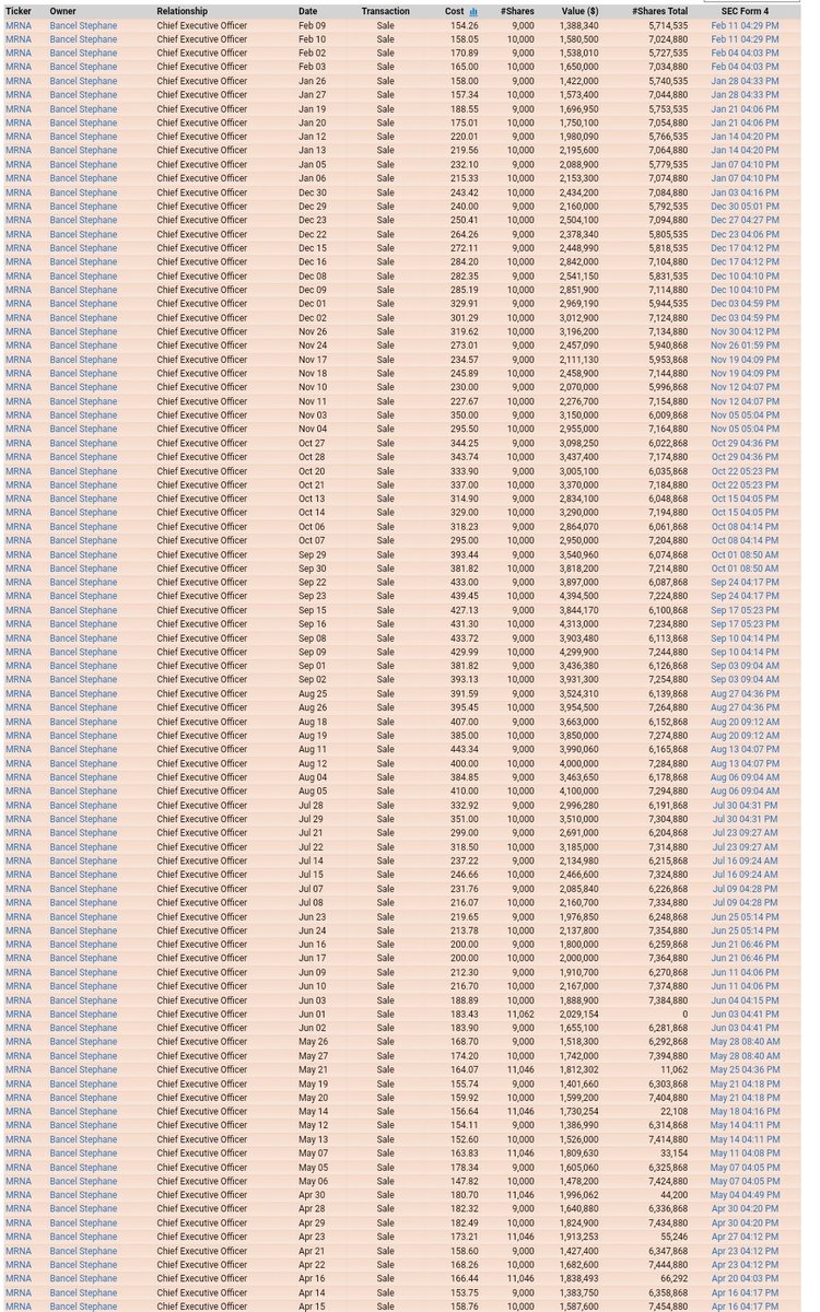 Bancel Stephane, CEO of #Moderna the maker of #COVID vaccine, has been constantly selling his shares in the market. YTD he sold $21M. In 2021, $275M. Hmm. 🤔 $MRNA