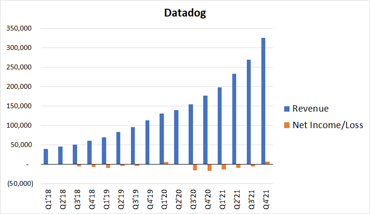 charts_finance's tweet photo. #datadog staying at break even and focusing on growth.

 #DDOG #SaaS #finance #stocks #stockcharts #Kubernetes #trading https://t.co/S430KkqIZQ