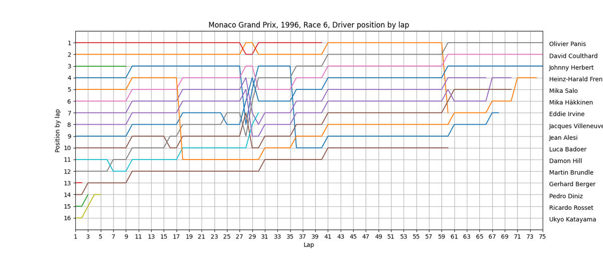 walteij's tweet photo. Finetuning my scripts.
Just showing some exceptional races in F1 history by showing the data.
Thanks to @f1dataanalytics and #fastf1. Got things working the way I wanted using CSV files. Will continue to learn and hopefully understand get things going with the json and ergast https://t.co/Ae0493g41U