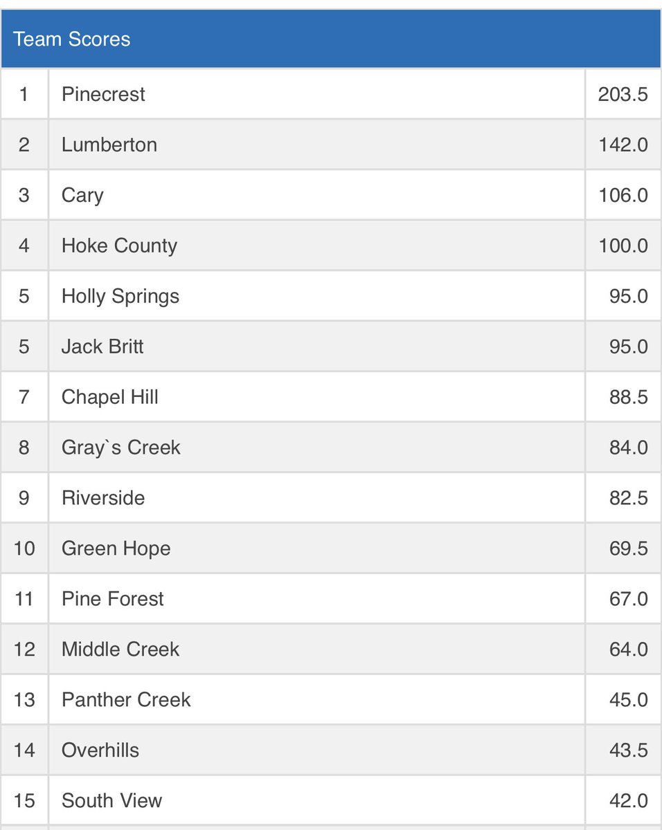 Team Scores from the <a href="/NCHSAA/">NCHSAA</a> 4A Mideast Regional Tournament. Holly Springs finish tied at 5th place! 

4 State Qualifiers: Cameron Schmidt, Luke Rider, Gavin Draper, and James Nolfo