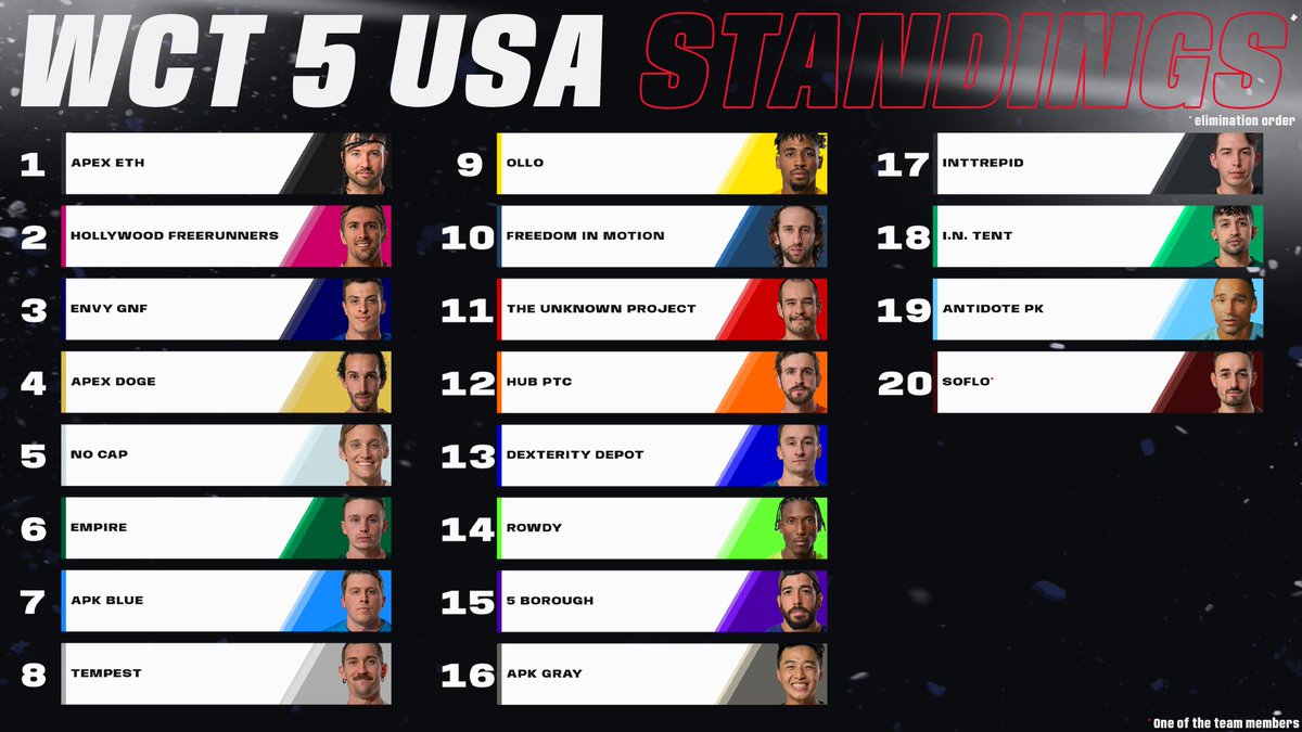 THESE GUYS MADE HISTORY!! ⭐️

Check out the 2021 🇺🇸 Championship #standings 🔍

#worldchasetag