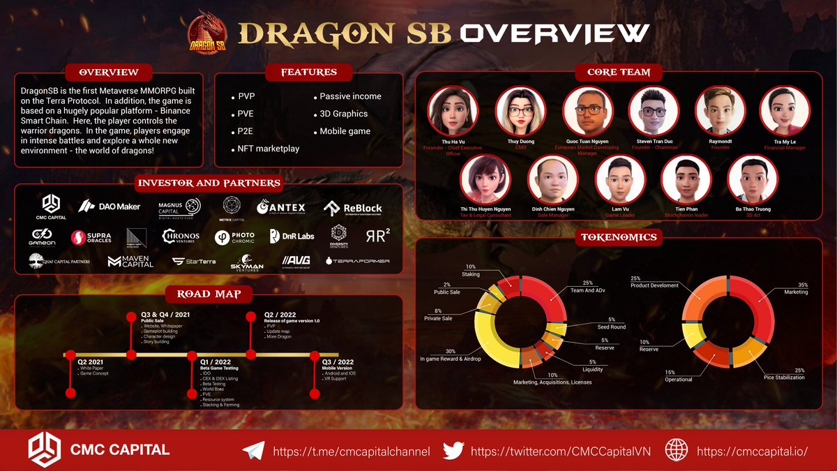 CMCcapitalVN's tweet photo. #Infographic #DragonSB

@DragonSBFinance is the first #NFT #Metaverse #MMORPG based on #Terra(Luna) and #BSC where you earn $SB tokens by fighting against the dark forces 

Learn more about #DragonSB at 👉 https://t.co/7I2AbdrtN6
#DragonSB #Metaverse #Fantasy https://t.co/aPKWlkF4Rm