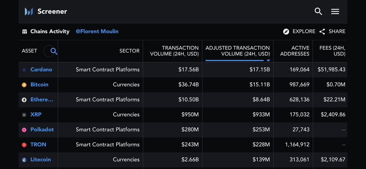 lowfusscrypto's tweet photo. @Cardano is in 1st place for most transaction activity (Adjusted Volume last 24 hrs) and it overtook #BTC and #Ethereum.  I think that this is worthy of a few re-tweets.  Can @cardano_whale, @DeansEpoch, @CardanoPolice, @IOHK_Charles and @DanielTetsuyama  help spread the word? https://t.co/O7PD8bORLD