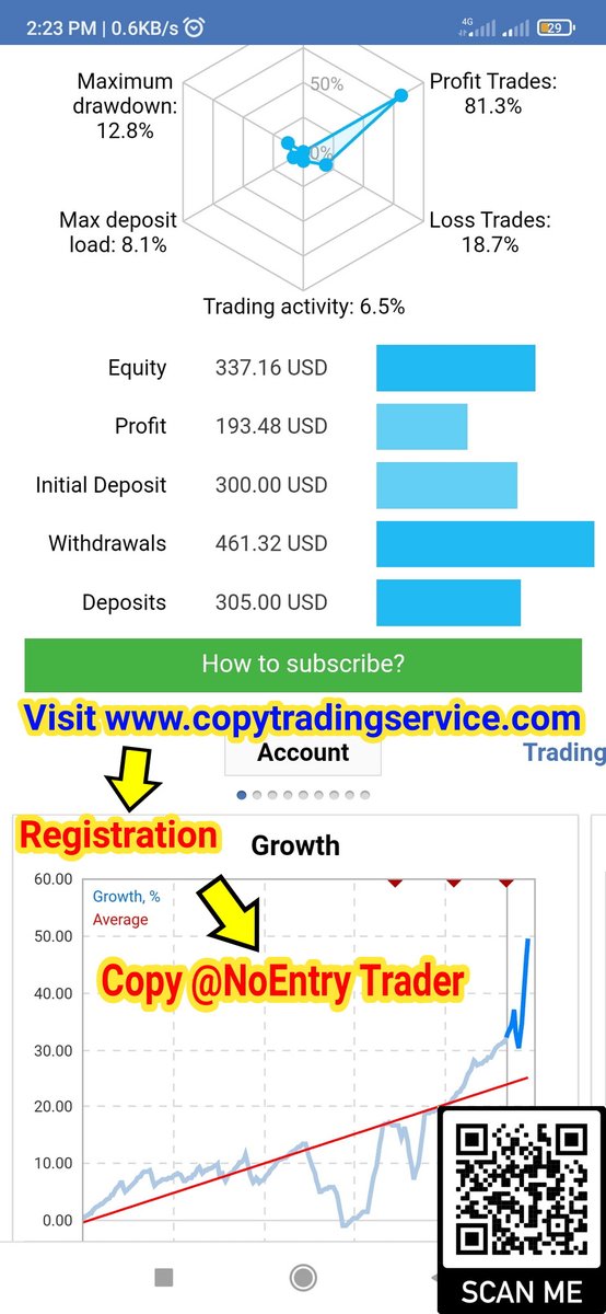 Syntheticindice's tweet photo. Automatic Copy Signals ON MT4/MT5
➡️90% WIN RATE!!
How to Copy Signals?
Step 1➡️ Open a  Trading Account here⤵️ https://t.co/ptY12RVSki (Choose Leverage 1:500)
Step 2➡️On the broker site, Search NoEntry &amp; Click on COPY
Step 3➡️ See your MT4/MT5 App Copying Trades Automatically! https://t.co/EJllxXrdFf