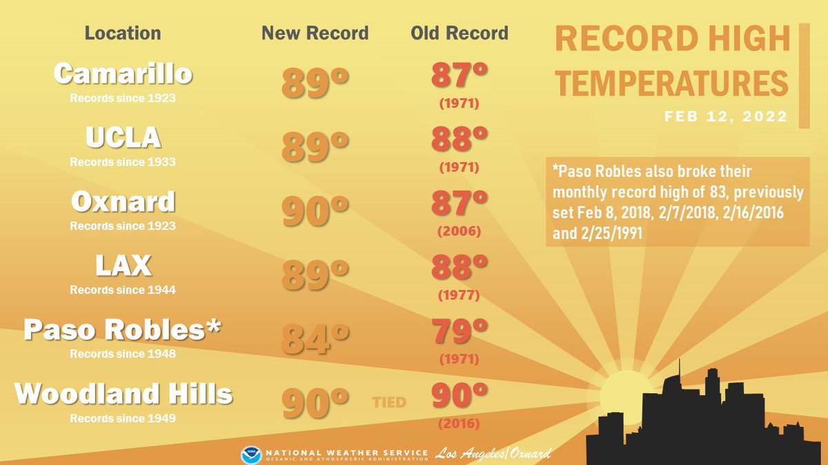 Plenty of daily high records broken and tied today. Paso Robles also broke the record high temperature for the month of February! #CAwx