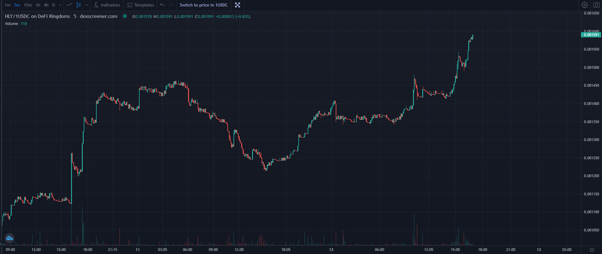 LVRenoan's tweet photo. Look, don't worry about it.
I'm sure $HLY breakout is temporary. No need to FOMO before price leaves you in dust.
$ONE #brpg #blockchainrpg #blockchaingaming #NFT #LegendNFT #crypto $ETH $BTC #NFTs #harmonyONE #gaming #GameFi https://t.co/lGOMl9zgk2