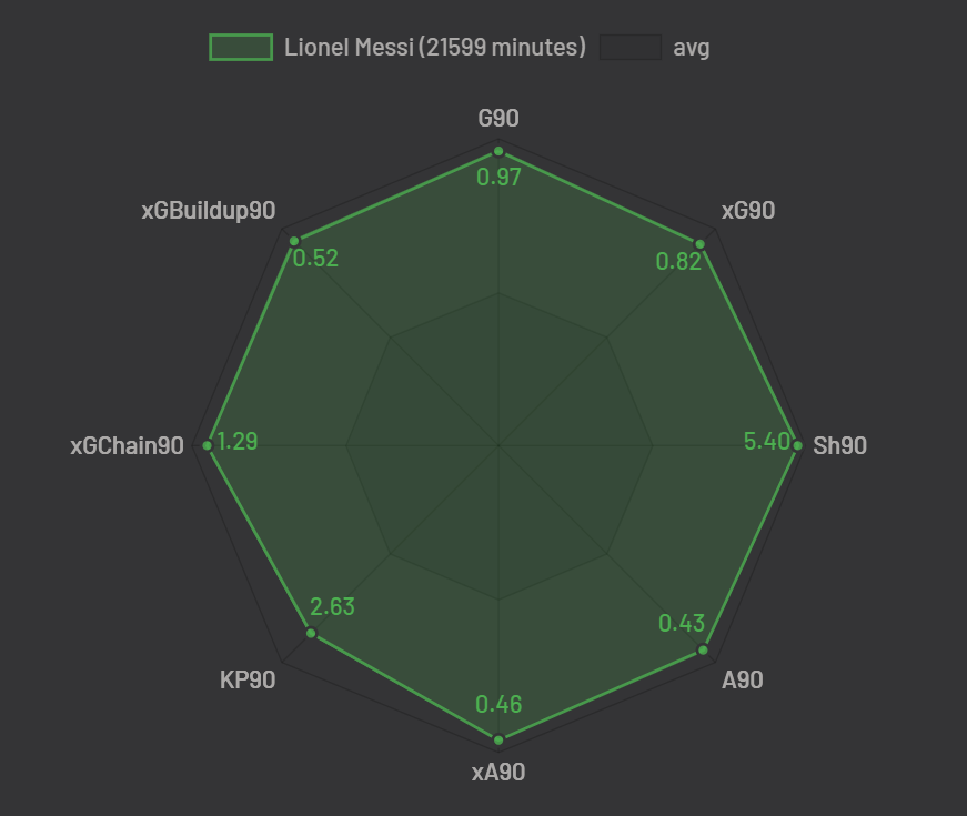 Tactical_Times's tweet photo. Messi's radar chart is just the whole radar chart https://t.co/VR2uJGzkTJ