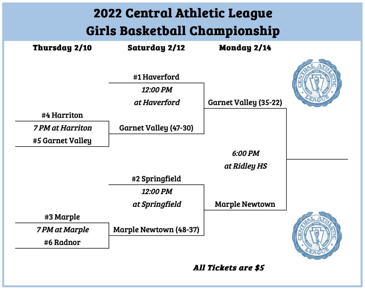 Central League Basketball finals are set for Monday night! @GVAthletics vs. @MNAthletics 6:00 pm Girls Championship @radnor_raptors vs. @LMathletics 7:45 pm Boys Championship