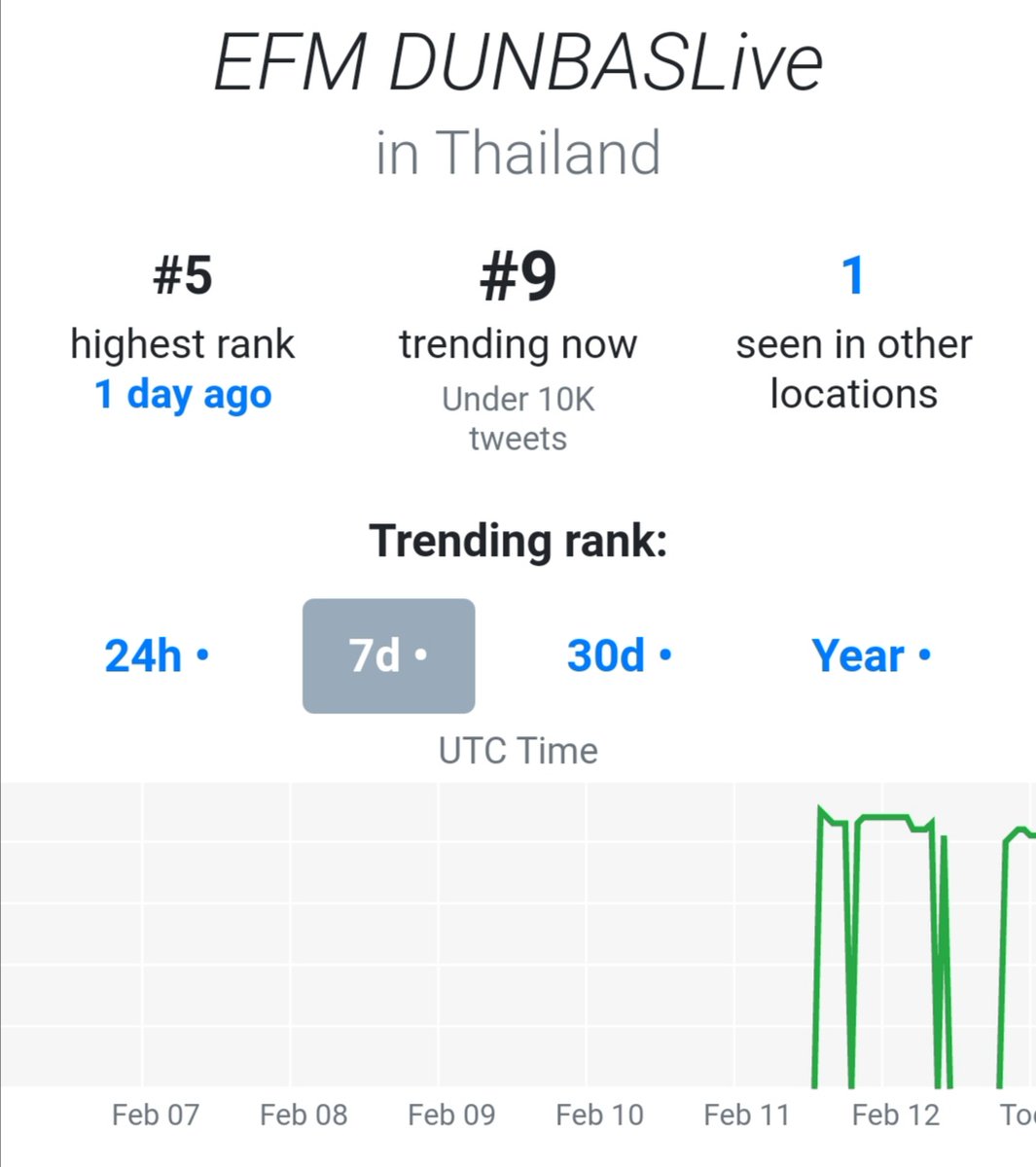 DB_Interfans's tweet photo. Still in the Thai trends. ☺️

#ดุลบาส #DunBas 
#dunromch #บาสเด็กอ้วนที่แท้จริง #DUNBASxFandomLive EFM DUNBASLive https://t.co/EUdLmSNi2G