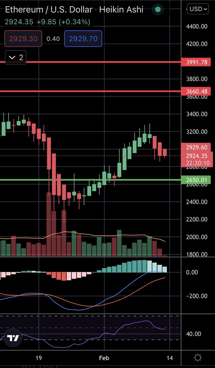 ZeroTo100k's tweet photo. $ETH Couldn’t make a higher high, got a rejection slightly below the previous high. Likely to fall to $2.6k $eth #ETH https://t.co/pBLWg7kVnL
