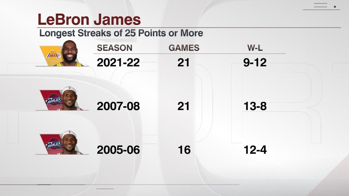 lebron james stats 2021