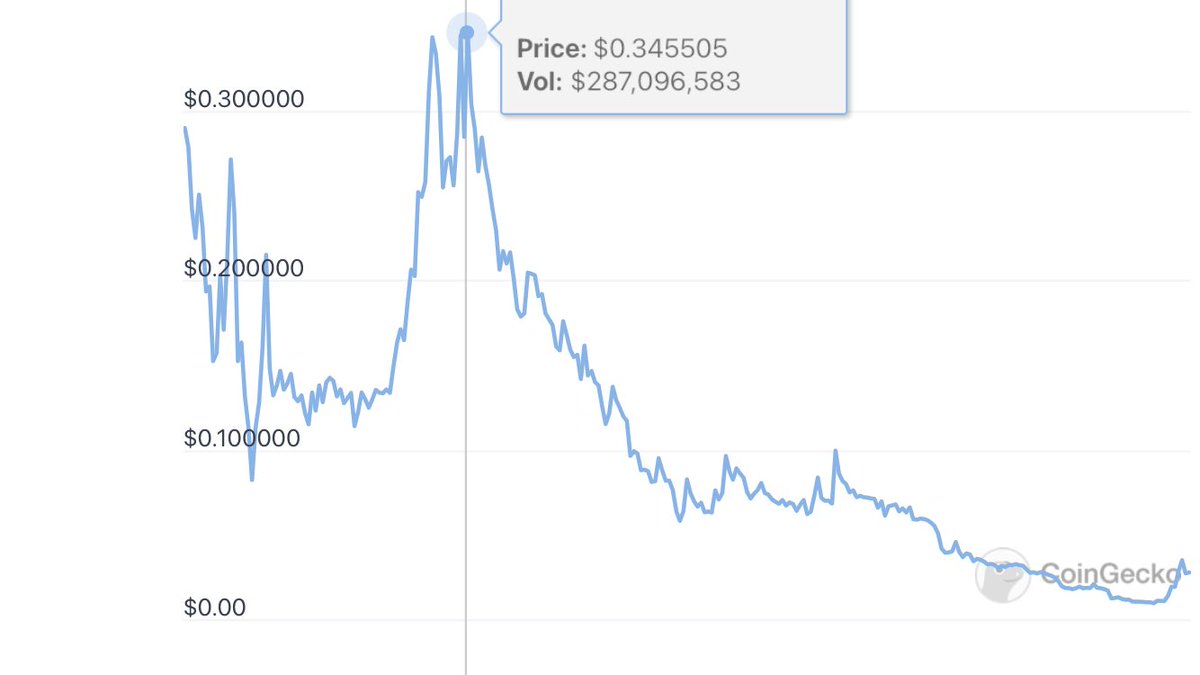 FelipeAlves248's tweet photo. @SmallLovePotion back to 0.34$ or more please https://t.co/h95VPK0Ct1