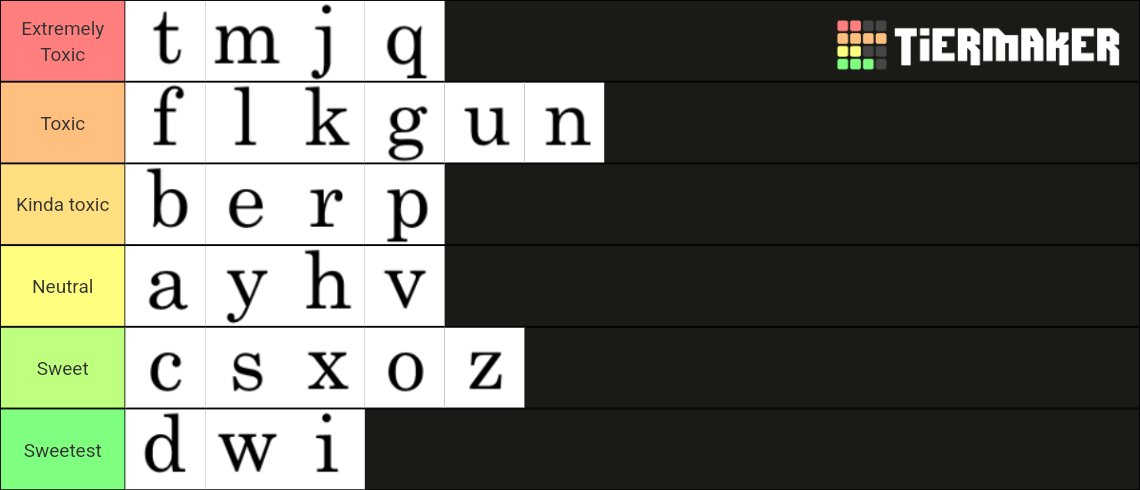 Toxicity tier list