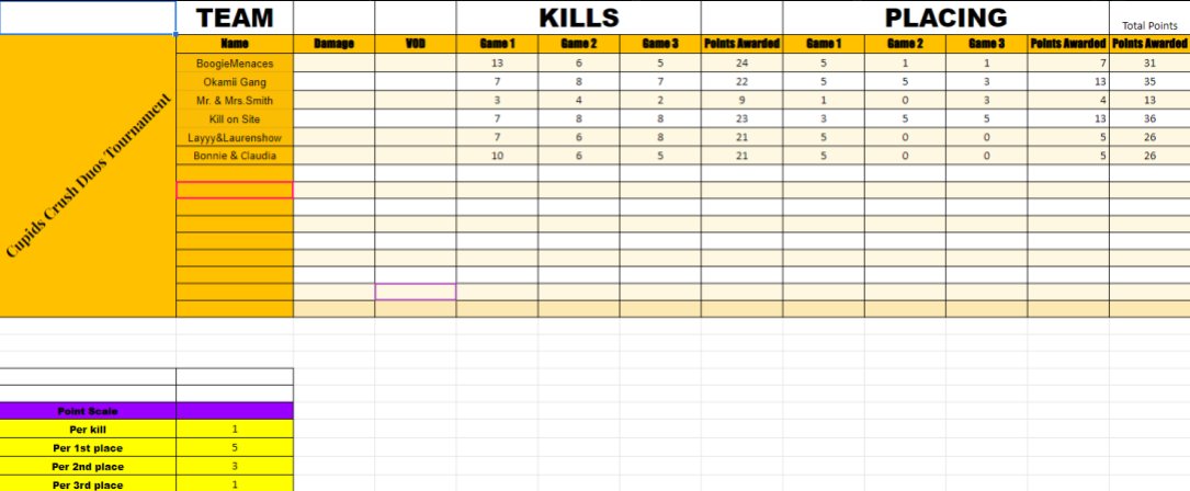Another Close Competition in the books. Stay tuned for our Next Tournament.  Coming up in March 2022
<a href="/JuiceTournament/">Juice Tournament</a> 
@JuiceSquadG