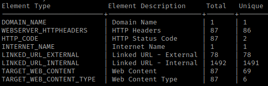 You can Spider a website with the SpiderFoot Web Spider Module!(Tongue twister much)  😅 🕷️

Web spidering is a great way to find hidden endpoints that brute forcing tools might miss.  Check out how we got all of these results from tesla[.]com.

CLI &amp; GUI demo  👇 🧵  1/3