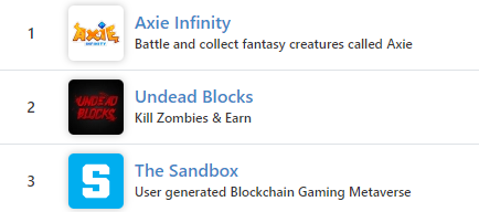Top 3 on PlaytoEarn.net, and we ain't number 3. 🚨

Undead Blocks will be the first AAA FPS game to market.

Our secondary tokenomics are revolutionary.

We will be empowering Survivors all around the world, ushering in a new era of full time Zombie Killers.

Get ready.