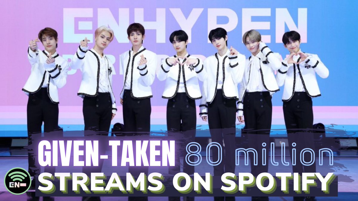 EN_onSpotify's tweet photo. #Given_Taken has surpassed 80M streams on Spotify!!🥳🔥 (2/11)
This is @ENHYPEN’s 3rd song to reach this mark!!👏
Day 438: 152,957
Day 439: 150,724🔻
TOTAL: 80,122,659
G-T is STILL ON TRACK to become the FASTEST K-Pop Boy Group Debut Song to reach 100M!! KEEP STREAMING!!🔥😁 https://t.co/zMSTiX3BnX