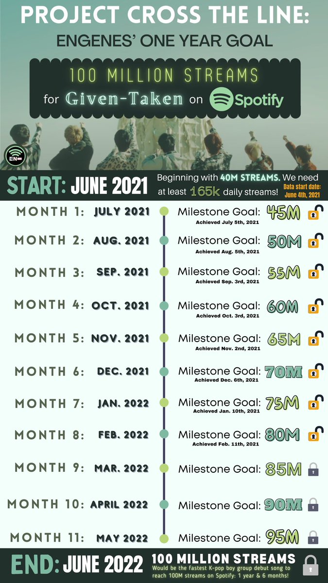 EN_onSpotify's tweet photo. #ProjectCrossTheLine 8-Month Update: We’ve ACHIEVED our goal of 80M streams on Spotify for Given-Taken!👏
We’ve been about 10-15K streams below our daily goal of 165K, BUT - we’re still on track for the record! Keep the streams AS HIGH AS POSSIBLE!!🙏🔥
@ENHYPEN_members @ENHYPEN https://t.co/5zV2AZxt9d