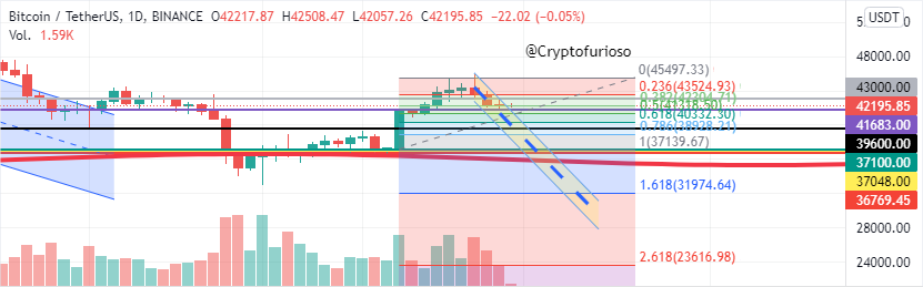 cryptofurioso's tweet photo. 4 dia a la caida nos vemos por debajo de los 41k =) #shortbtc #BTC #BTCUSDT #BTCUSD https://t.co/MlguVyhUsi