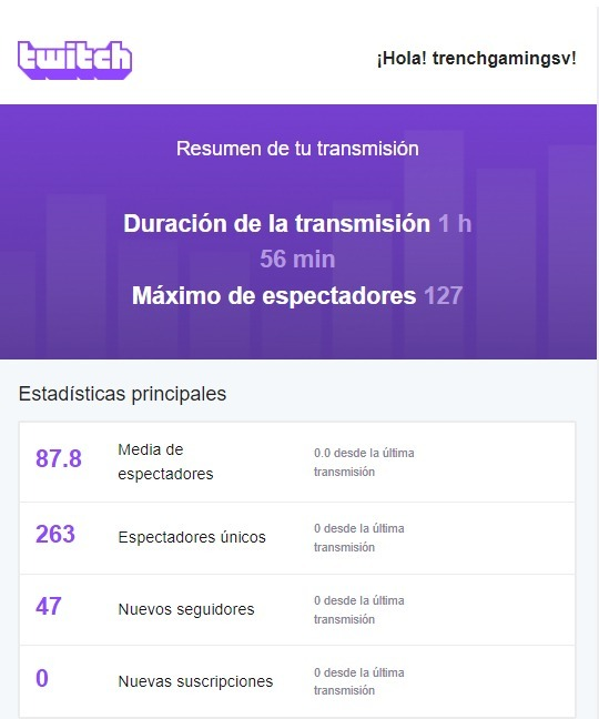 😱Estas son las estadísticas de la transmisión del día de hoy. En el staff estamos contentos del primer día pero queremos saber la opinión de ustedes...

¿Les esta gustando el torneo? 🧐

#GoTrench #VALORANT