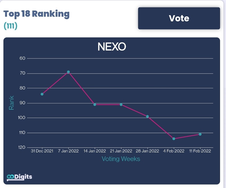 18digitsPOSA's tweet photo. Vote for your favourite #Crypto on https://t.co/KaDXKAQOa3 to earn #18D easily.
Checkout @Nexo (NEXO) Performance on https://t.co/OrvKz5NpqB to vote for it and earn #18D.
#NEXO #nexonomics #18D #Internet #POSA #analytical #Socialfave #cryptotrend #SEO https://t.co/gvqXFufvbp