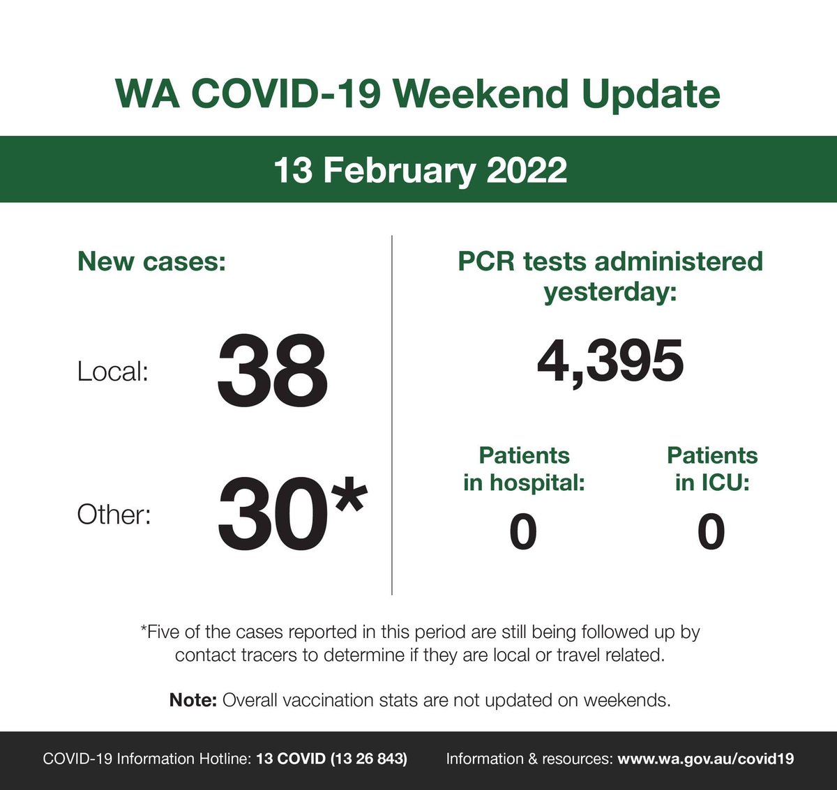 This is our WA COVID-19 update for Sunday, 13 February 2022.

For official information on COVID-19 in WA, visit wa.gov.au

facebook.com/MarkMcGowanMP/…