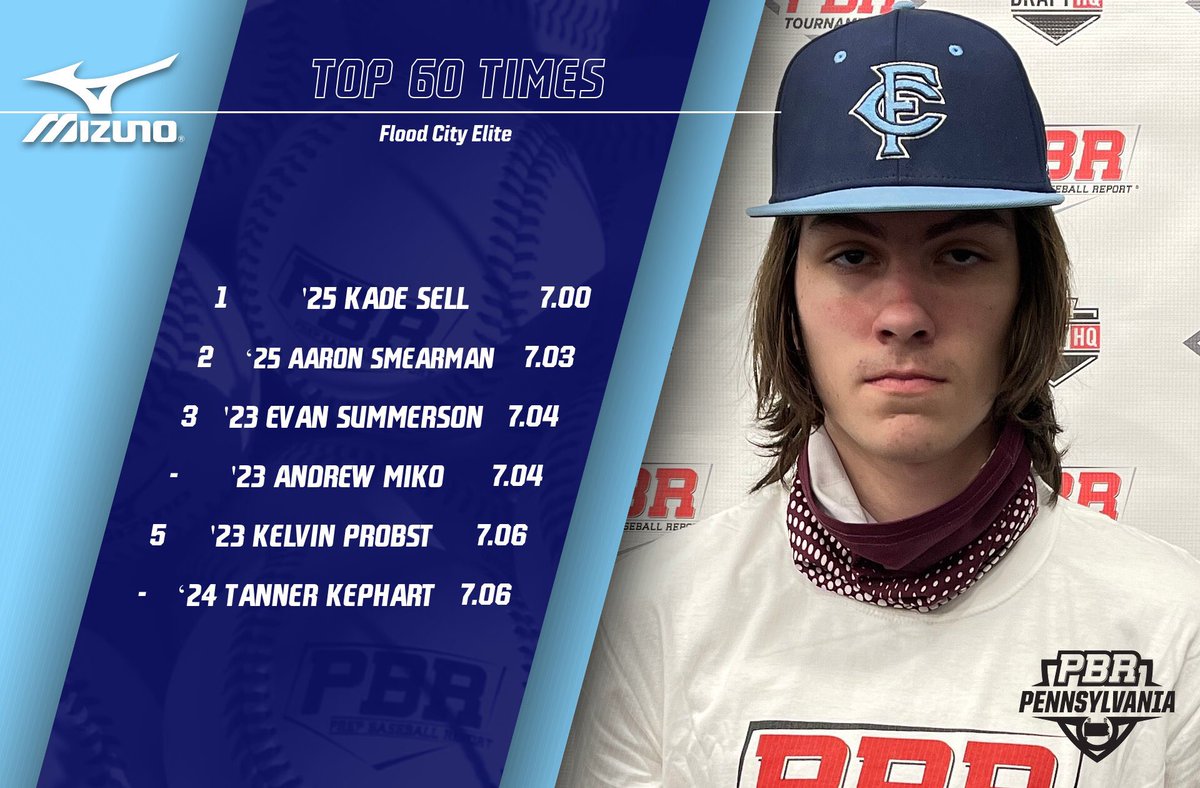 Flood City Elite Scout Day
<a href="/FloodCityElite/">Flood City Elite</a> 

Top Performers🏆
OF, INF &amp; C Velo🔥
60⏱

Full stat release &amp; Leaderboard👀👇
🔗bit.ly/3JFmPn5