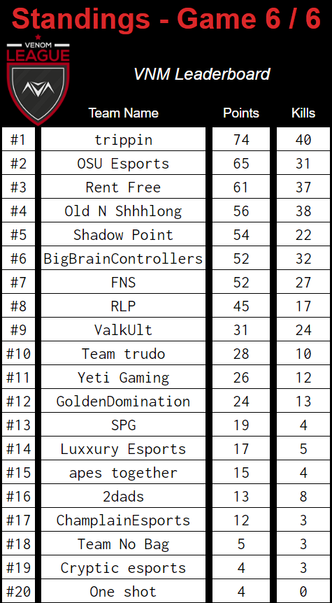 First scrim of the year with a new 3rd #10 place not bad. WE WILL BRING HELL SOON!