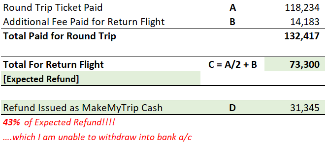 iknalos's tweet photo. @makemytripcare @airindiain @makemytrip Details:
Only 43% of eligible refund issued &amp; as MMT Cash, which cannot be withdrawn to bank a/c!!!

@makemytrip if you take 2 years to process refund, obviously the old credit card wont work.
Also you mentioned refund of 31,900 &amp; deposited only 31,345
@airindia @makemytripcare https://t.co/D9LY5k2Da6