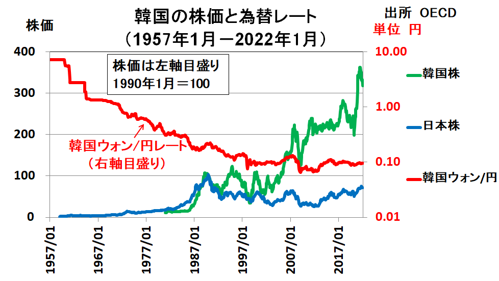 AdamSmith2sei's tweet photo. 韓国の株高と通貨安
韓国は通貨安でコスト安を維持
日本と同じ製品を安く作ってコモデティー化
日本のライバル企業を叩き潰して成長
韓国の勝利の方程式
株高と経済成長も実現
アジアは皆同じ戦略で成長
成長のアジア、衰退の日本が固定化
潰されまくりの日本だけが気づかない
日本は不思議の国 https://t.co/CtGyZoyvBi
