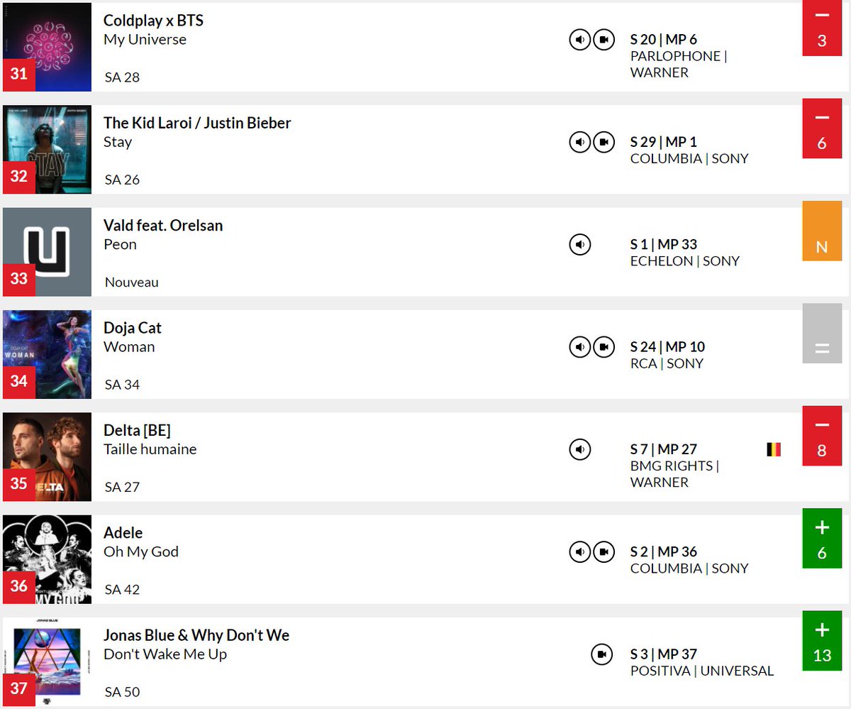 HZ318's tweet photo. Belgium (Wallonia) Chart this week
Single Chart
#EasyOnMe #11 (first time outside Top 10)
#ohmygodadele #36 (new peak) 
Album Chart
#Adele30 #9 (still Top 10 since it is released) https://t.co/SvbnwJWXXQ