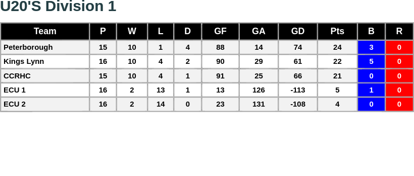 The U20s Division 1 table has now been updated with the results of the latest tournament. ecrha.co.uk/leagues/u20s-l…