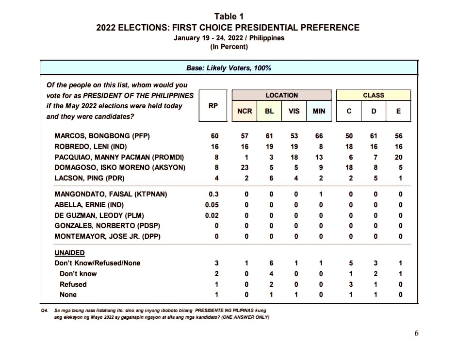 siDU30ako's tweet photo. Recent survey shows na si BBM ay lamang ng 3.75 na beses kay Madumb from 2.65 na beses last Dec 2021

BBM is ⬆️ by 7%
Madumb is ⬇️ by 4%
Isko &amp; Manny is ↔️ 
Lacson is ⬇️ by 2%

7% increase ni BBM ay galing sa 4% na mga Kakampinks, 2% kay Lacson at 1% from Undecided

#BBMSARA2022 https://t.co/SVIy1QKeuH